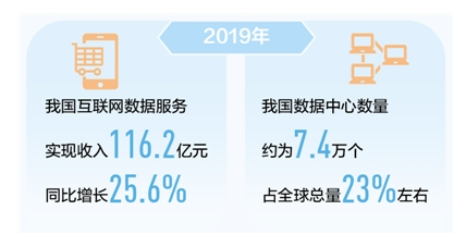 2019年我國互聯(lián)網(wǎng)數(shù)據(jù)服務(wù)實(shí)現(xiàn)收入116.2億元，揭示數(shù)字經(jīng)濟(jì)新動能